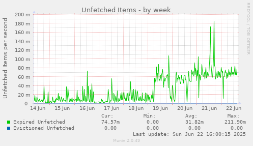 Unfetched Items