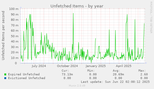 Unfetched Items