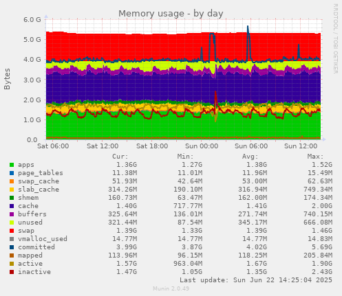 Memory usage