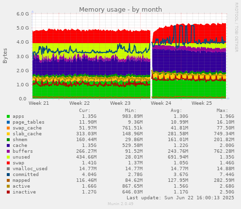 Memory usage