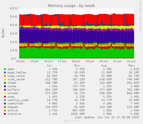 Memory usage
