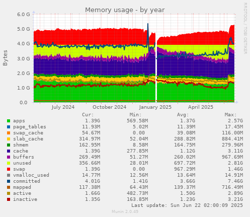 Memory usage