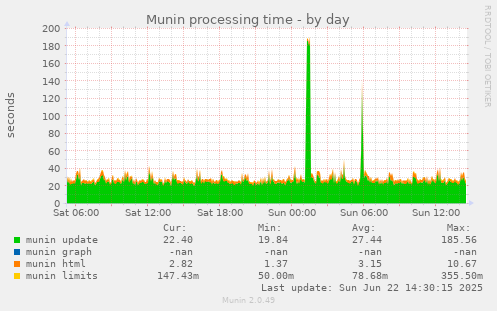 Munin processing time