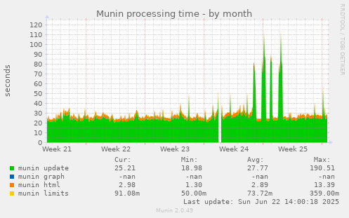 Munin processing time