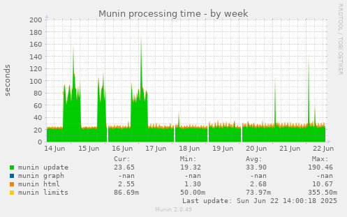 Munin processing time