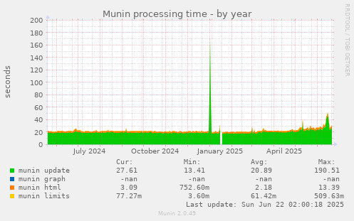 Munin processing time