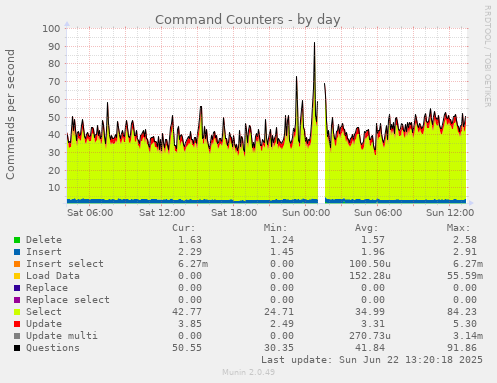 Command Counters