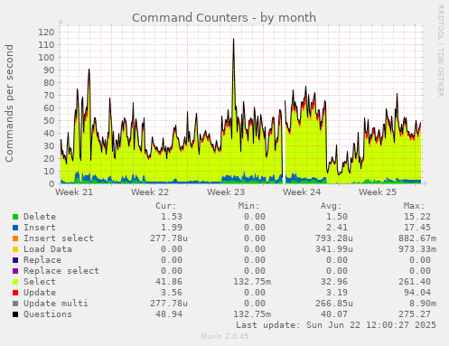 Command Counters