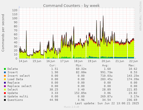 Command Counters