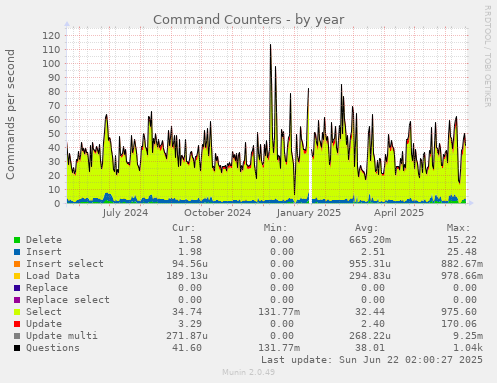 Command Counters