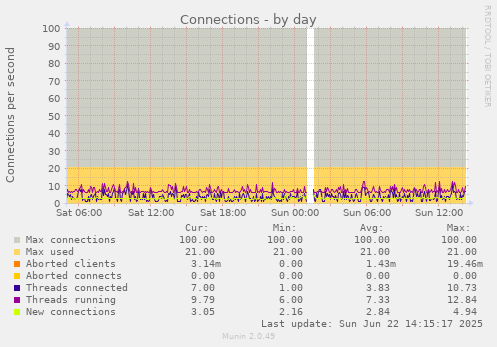 Connections