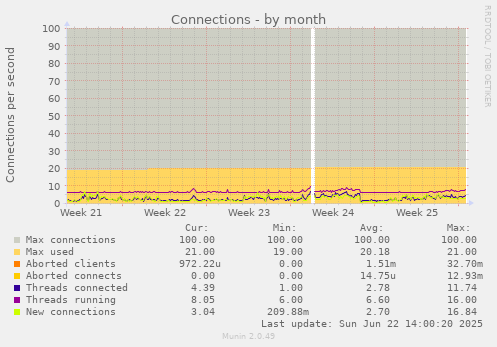 Connections