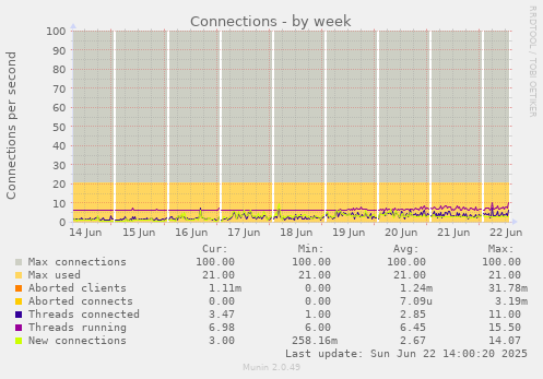 Connections