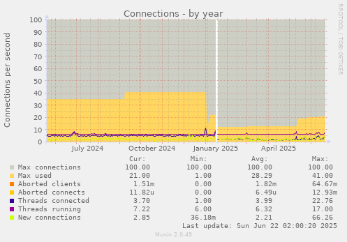 Connections