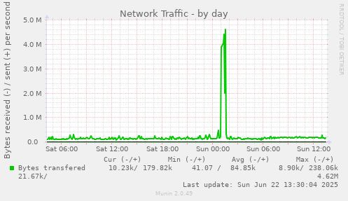 Network Traffic