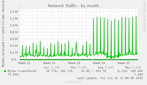 Network Traffic