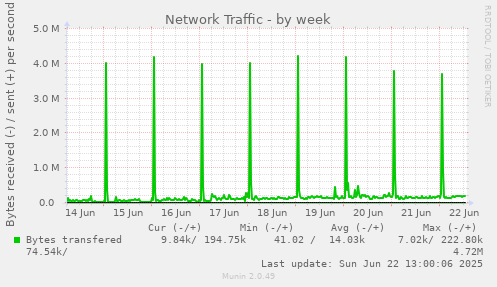 Network Traffic