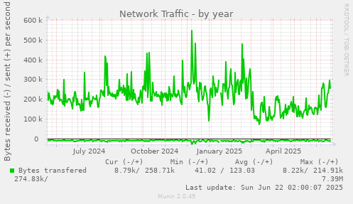 Network Traffic