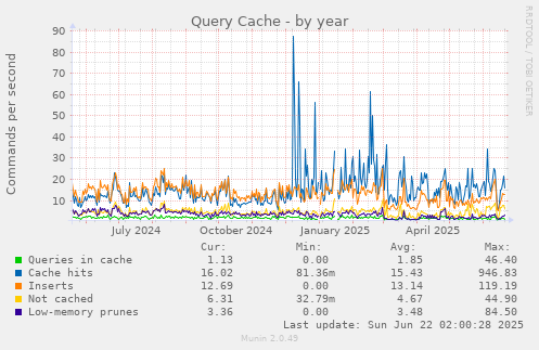 Query Cache