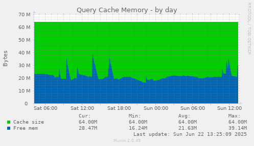 Query Cache Memory