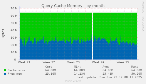 Query Cache Memory