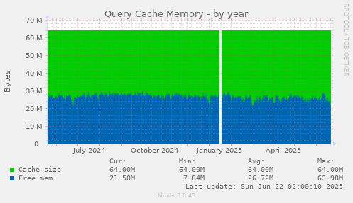 Query Cache Memory
