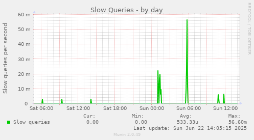 Slow Queries