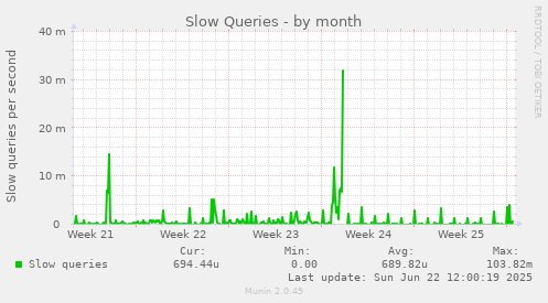 Slow Queries
