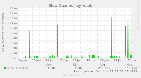 Slow Queries