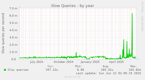 Slow Queries