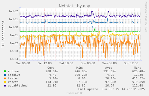 Netstat