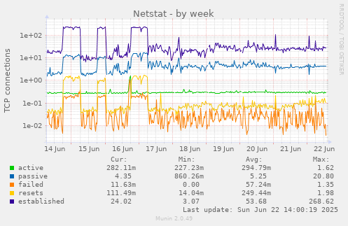Netstat