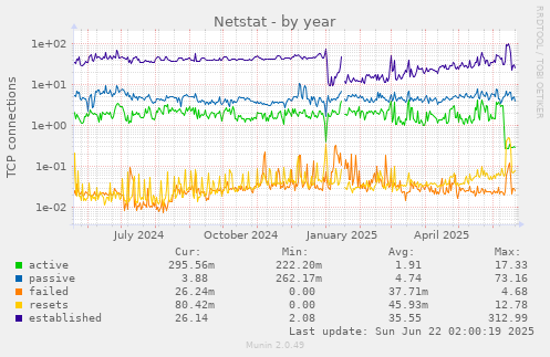 Netstat
