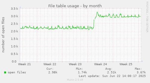 File table usage