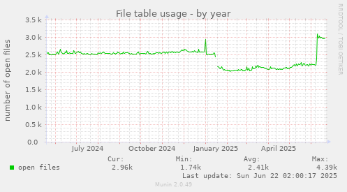 File table usage