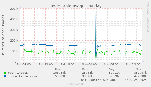Inode table usage