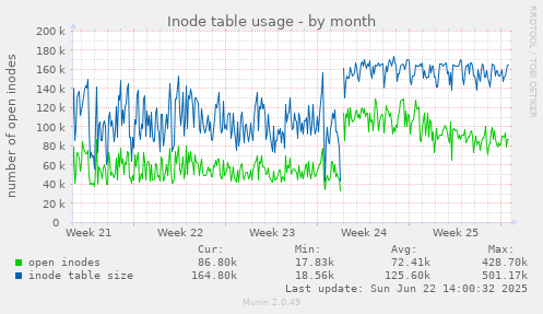Inode table usage