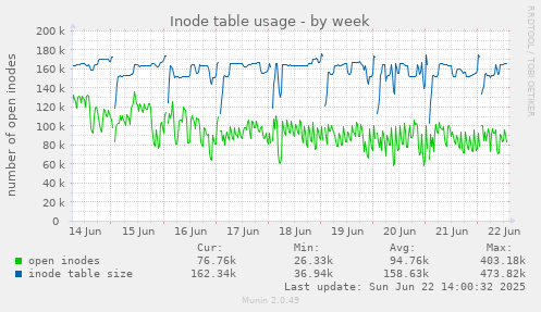 Inode table usage