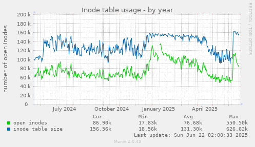 Inode table usage