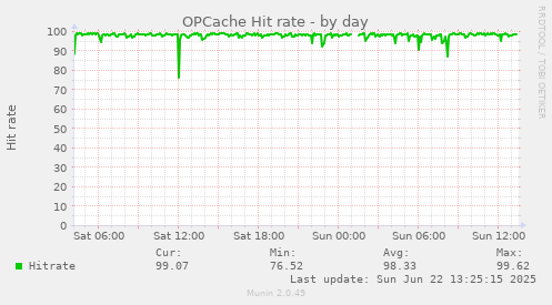 OPCache Hit rate