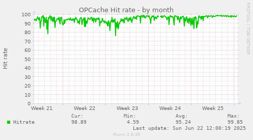 OPCache Hit rate