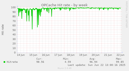 OPCache Hit rate