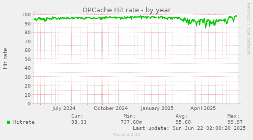 OPCache Hit rate