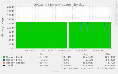 OPCache Memory usage