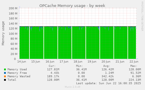 OPCache Memory usage