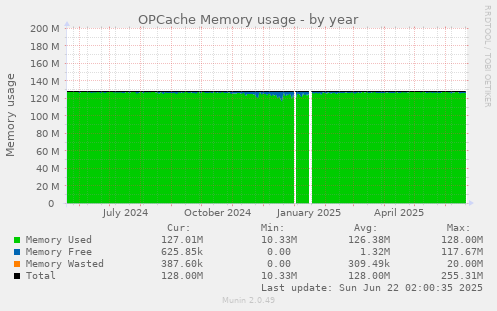 OPCache Memory usage
