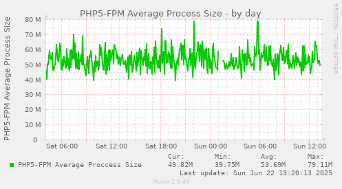 PHP5-FPM Average Process Size