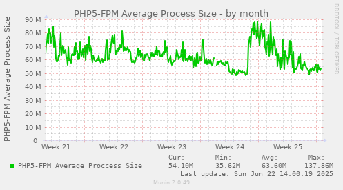 PHP5-FPM Average Process Size