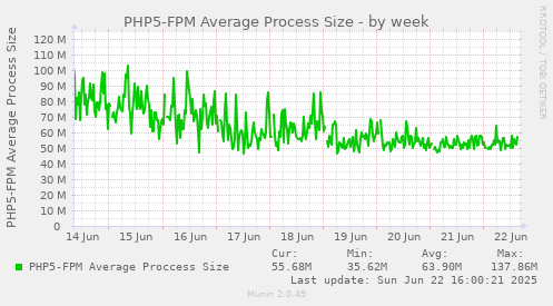 PHP5-FPM Average Process Size