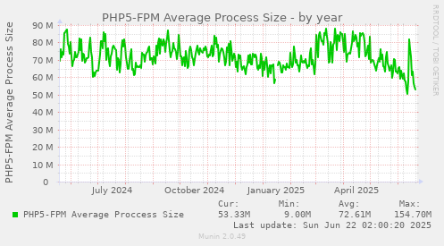PHP5-FPM Average Process Size